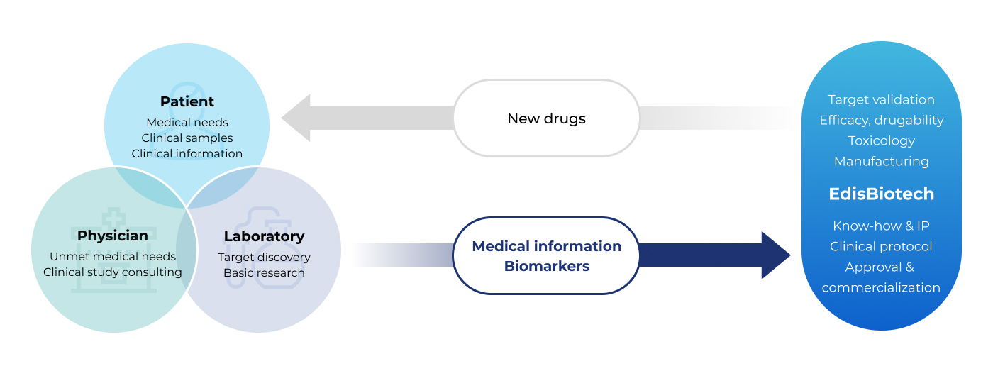 Importance of new drug development based on clinically relevant biomarkers